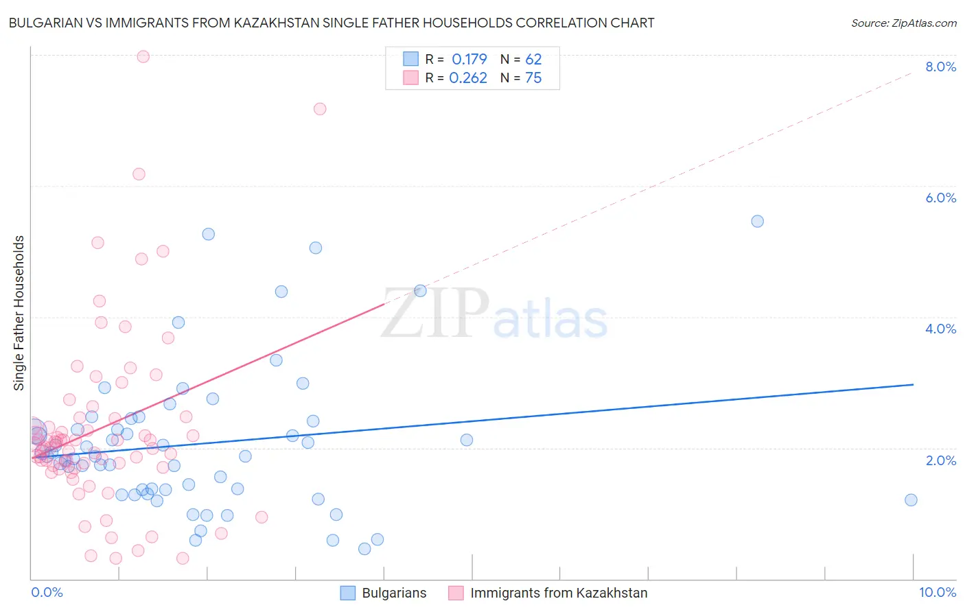 Bulgarian vs Immigrants from Kazakhstan Single Father Households