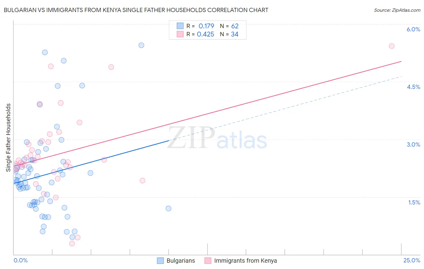 Bulgarian vs Immigrants from Kenya Single Father Households