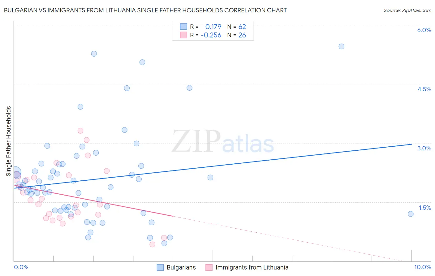 Bulgarian vs Immigrants from Lithuania Single Father Households