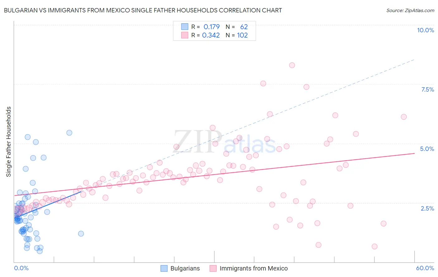 Bulgarian vs Immigrants from Mexico Single Father Households