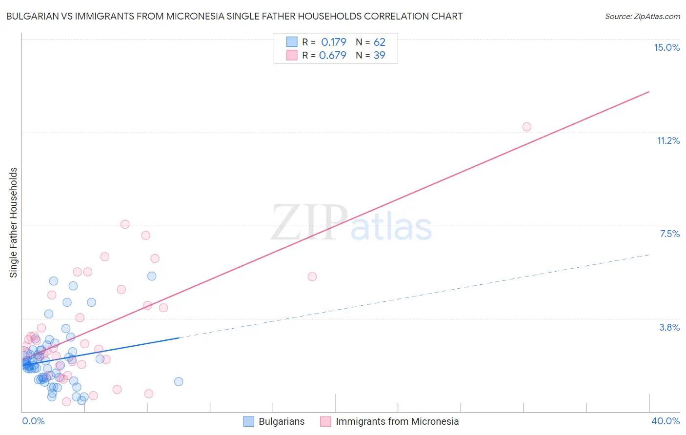 Bulgarian vs Immigrants from Micronesia Single Father Households
