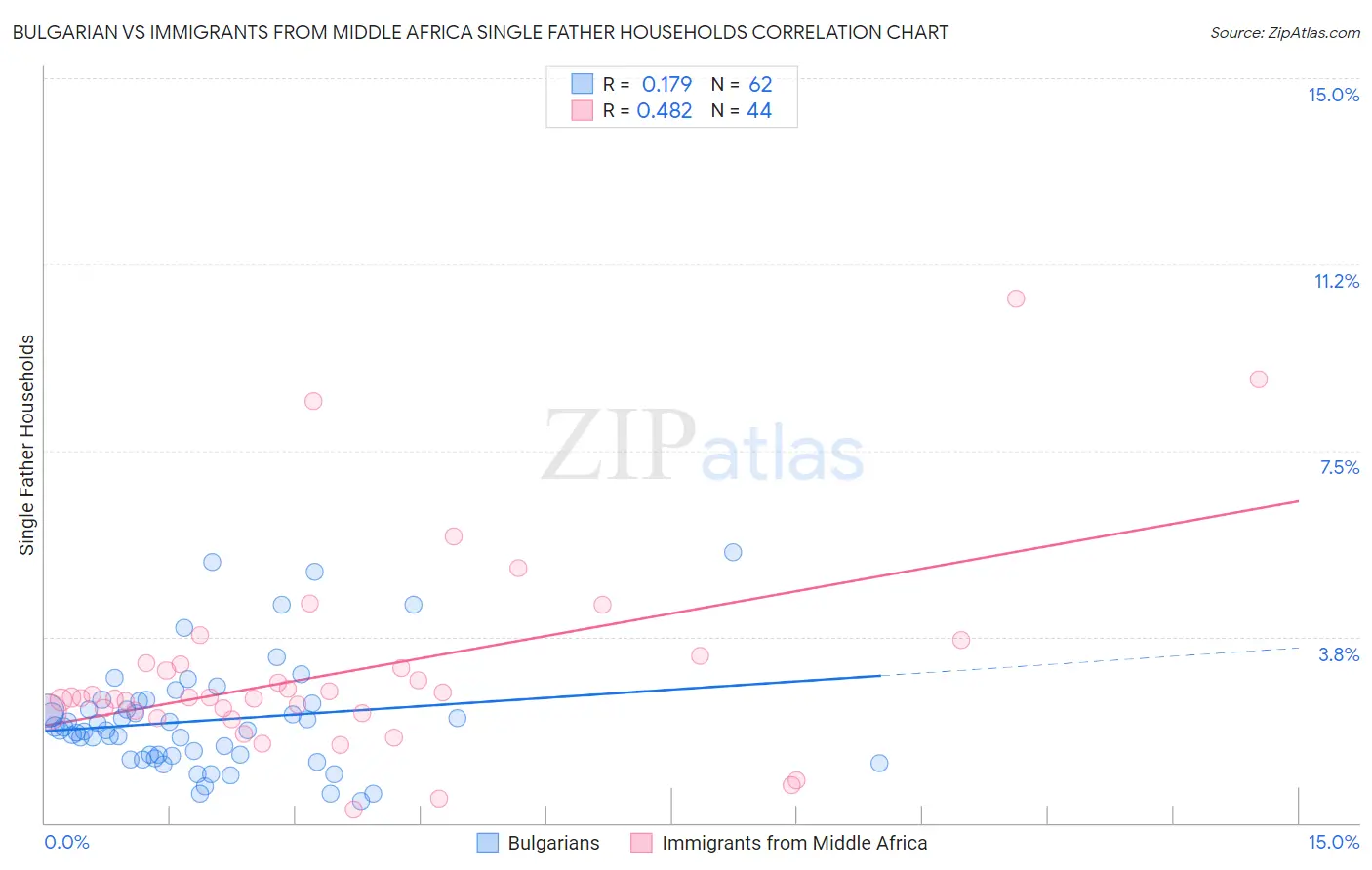 Bulgarian vs Immigrants from Middle Africa Single Father Households