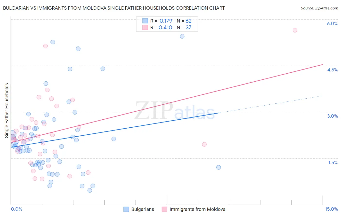 Bulgarian vs Immigrants from Moldova Single Father Households