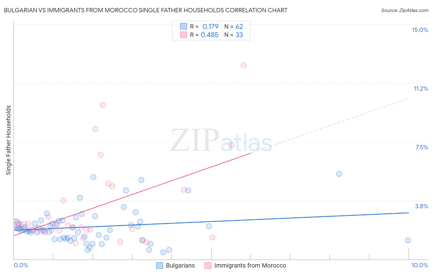 Bulgarian vs Immigrants from Morocco Single Father Households