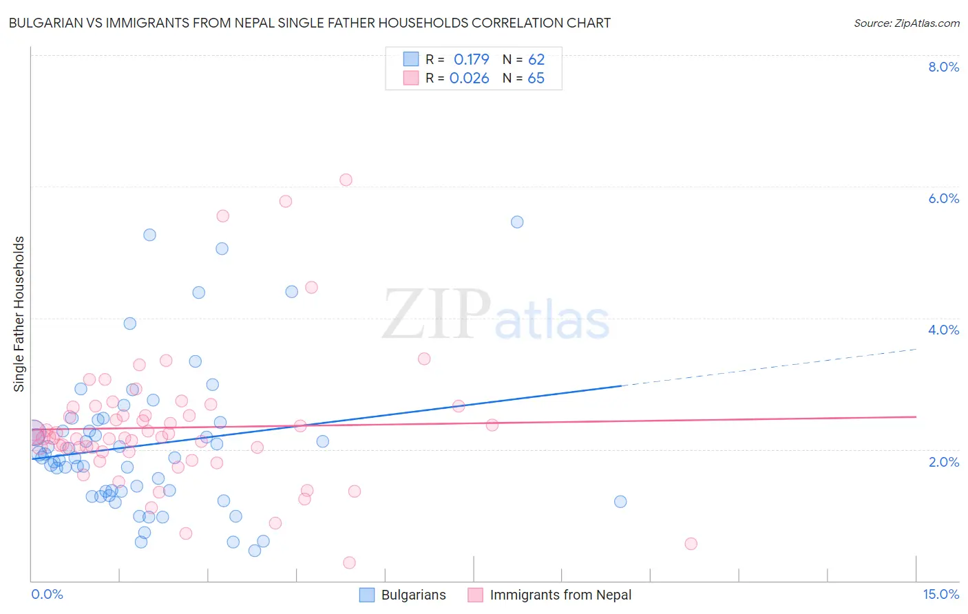 Bulgarian vs Immigrants from Nepal Single Father Households