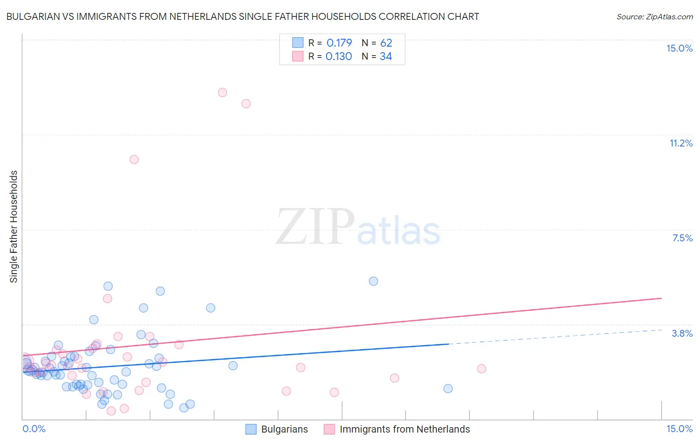 Bulgarian vs Immigrants from Netherlands Single Father Households