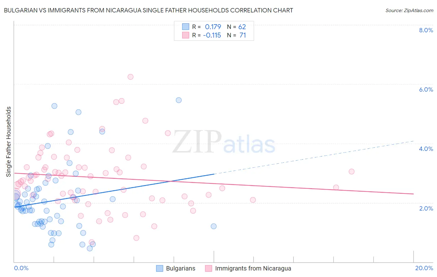 Bulgarian vs Immigrants from Nicaragua Single Father Households