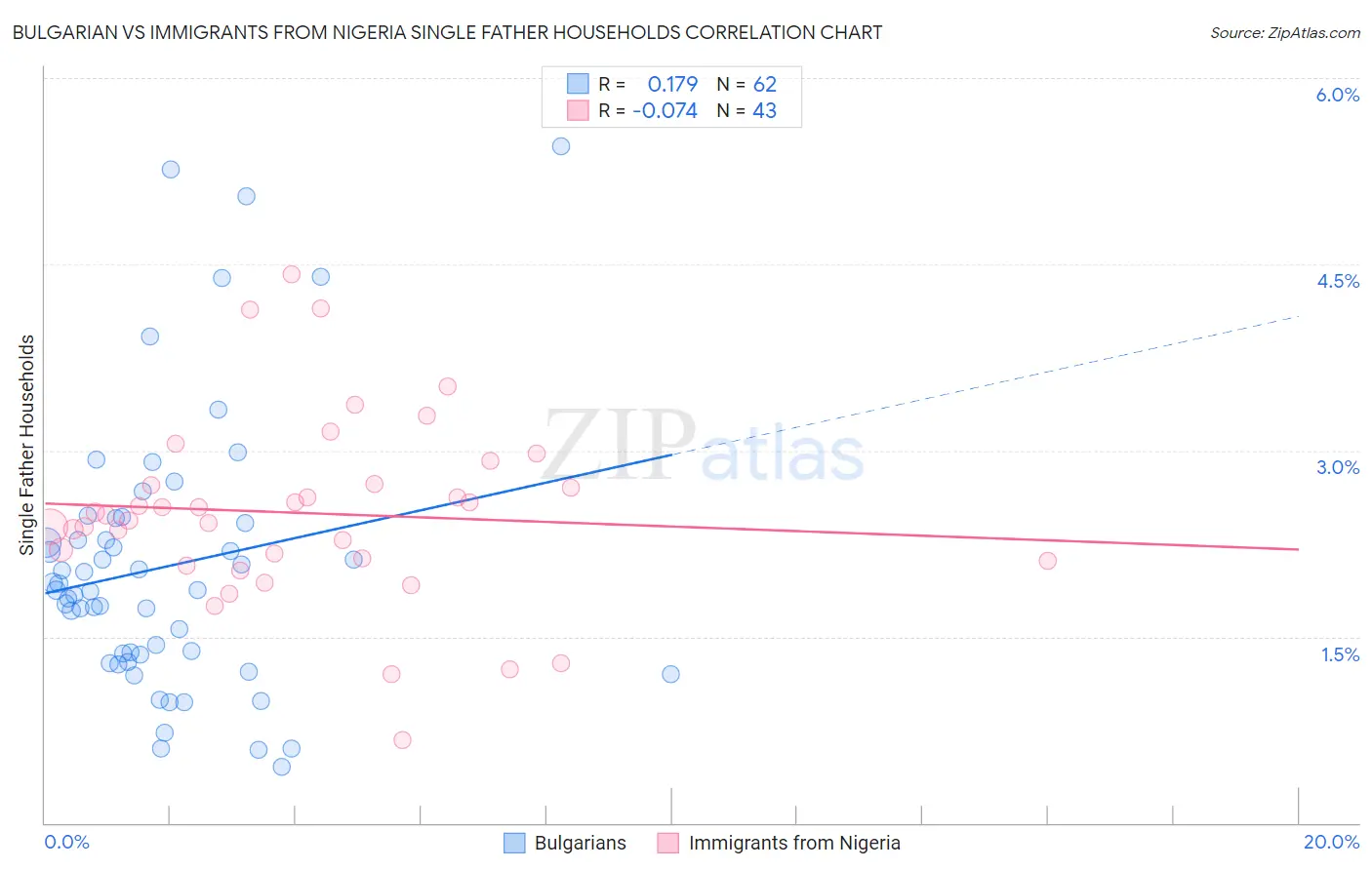 Bulgarian vs Immigrants from Nigeria Single Father Households