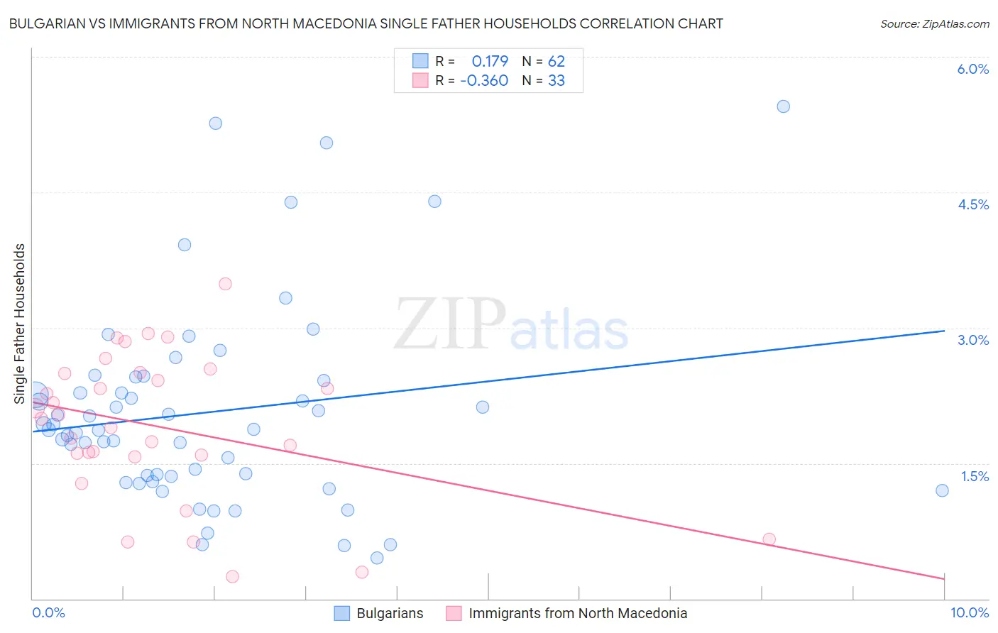 Bulgarian vs Immigrants from North Macedonia Single Father Households