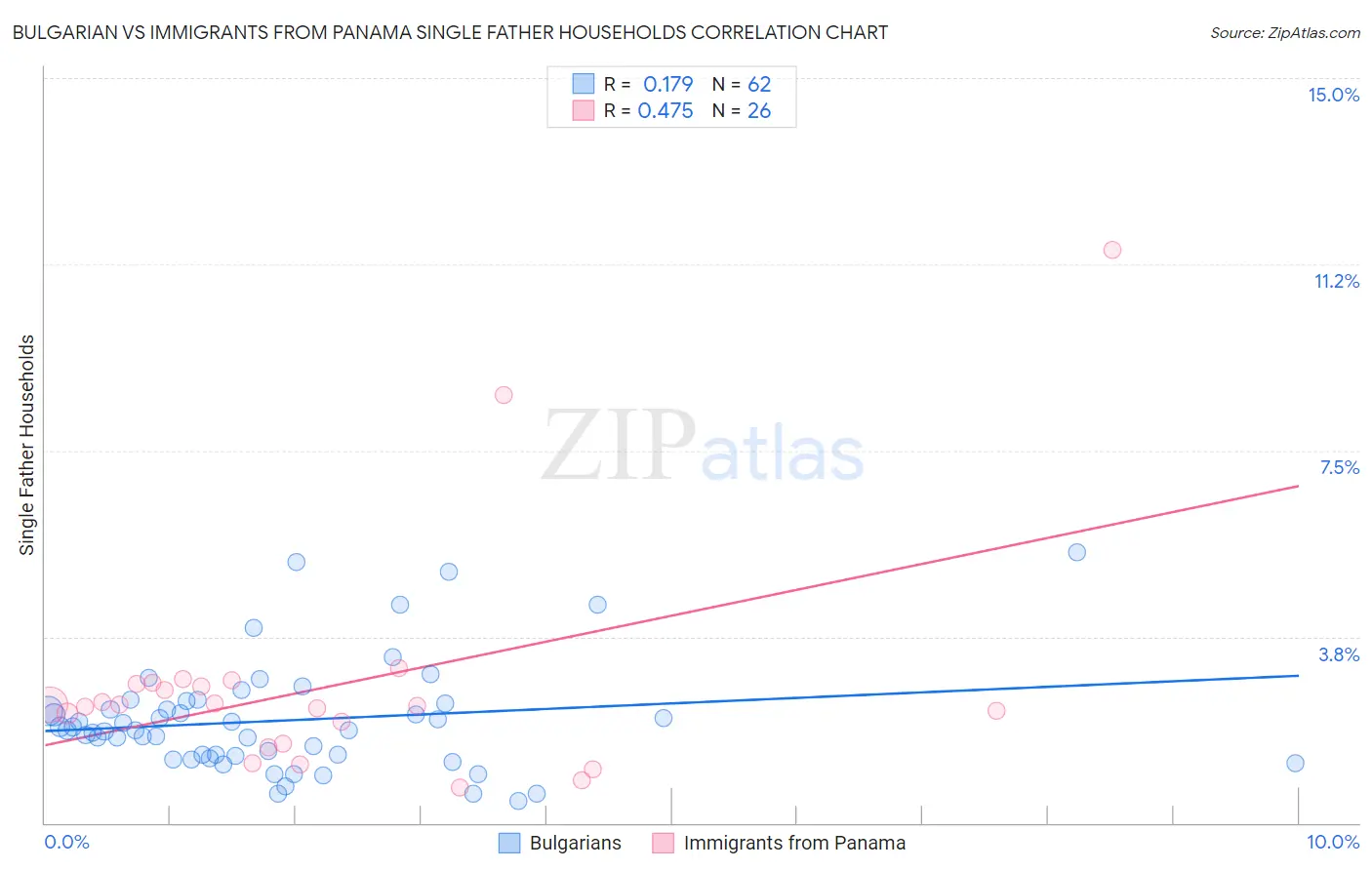 Bulgarian vs Immigrants from Panama Single Father Households