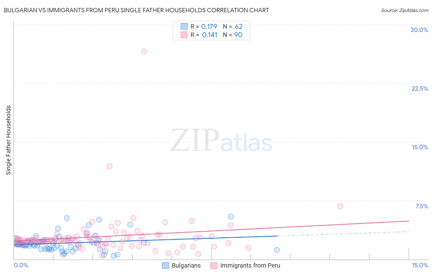 Bulgarian vs Immigrants from Peru Single Father Households