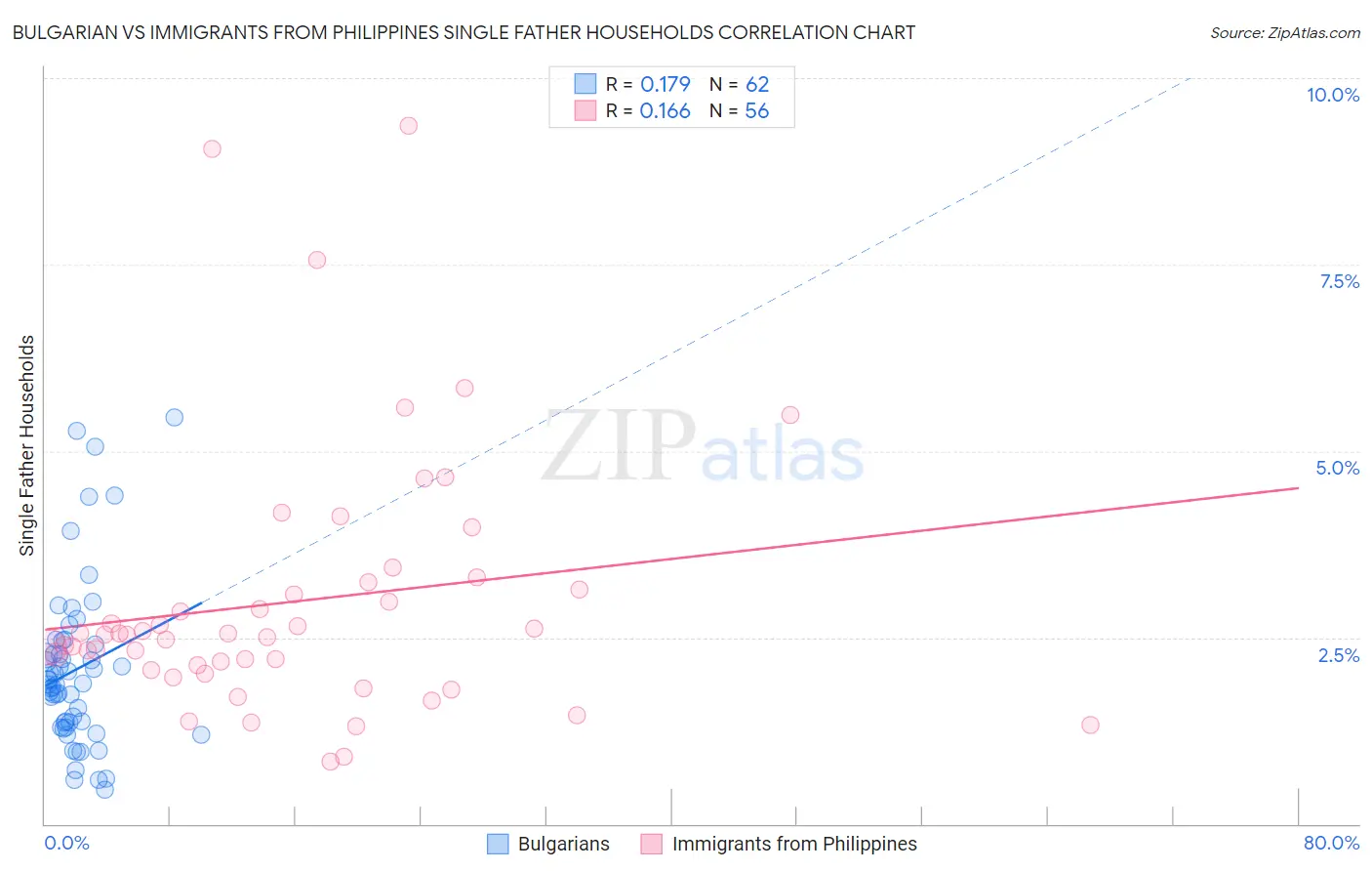 Bulgarian vs Immigrants from Philippines Single Father Households