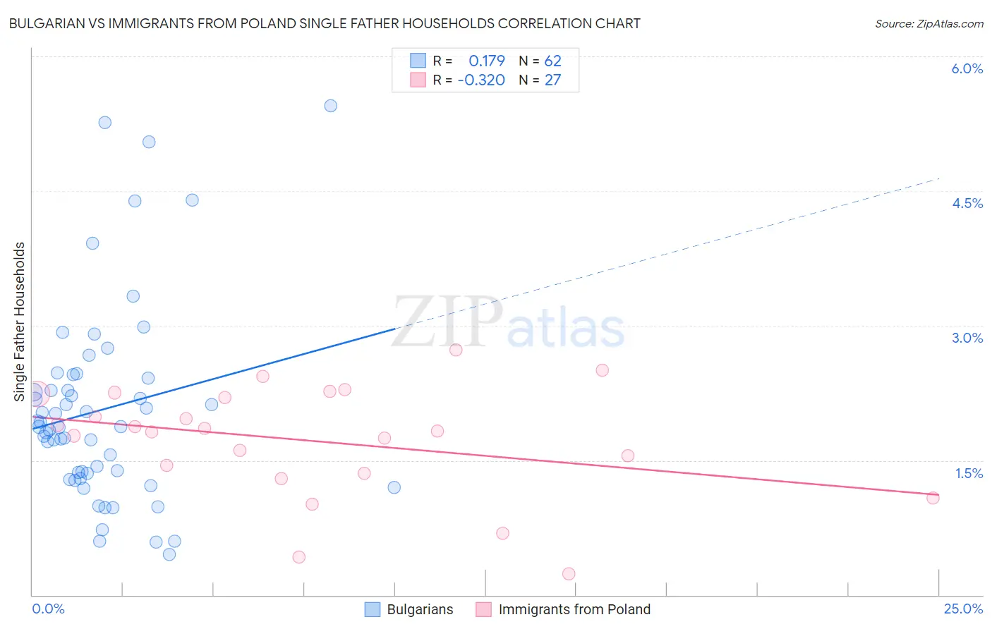 Bulgarian vs Immigrants from Poland Single Father Households