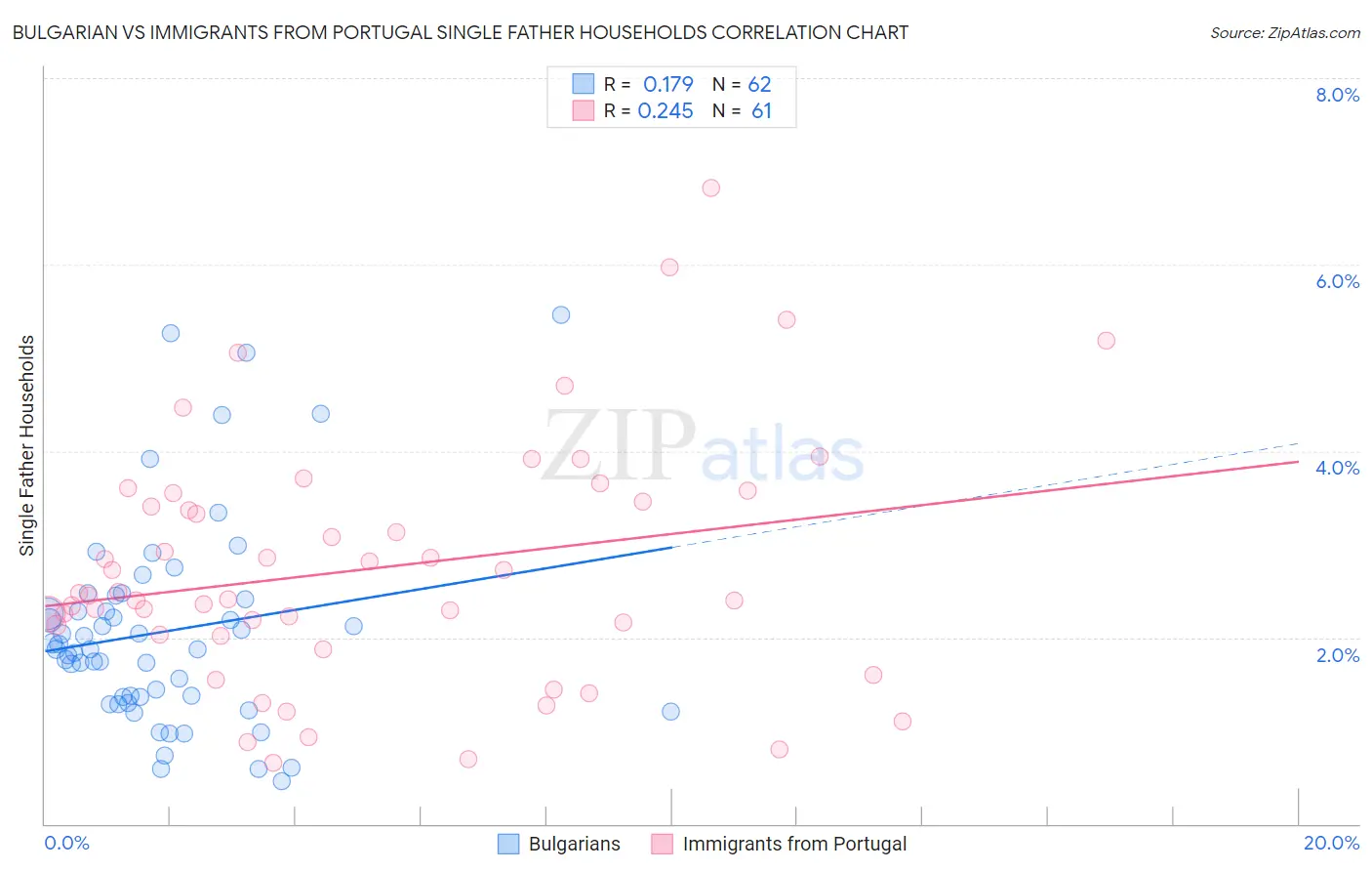 Bulgarian vs Immigrants from Portugal Single Father Households
