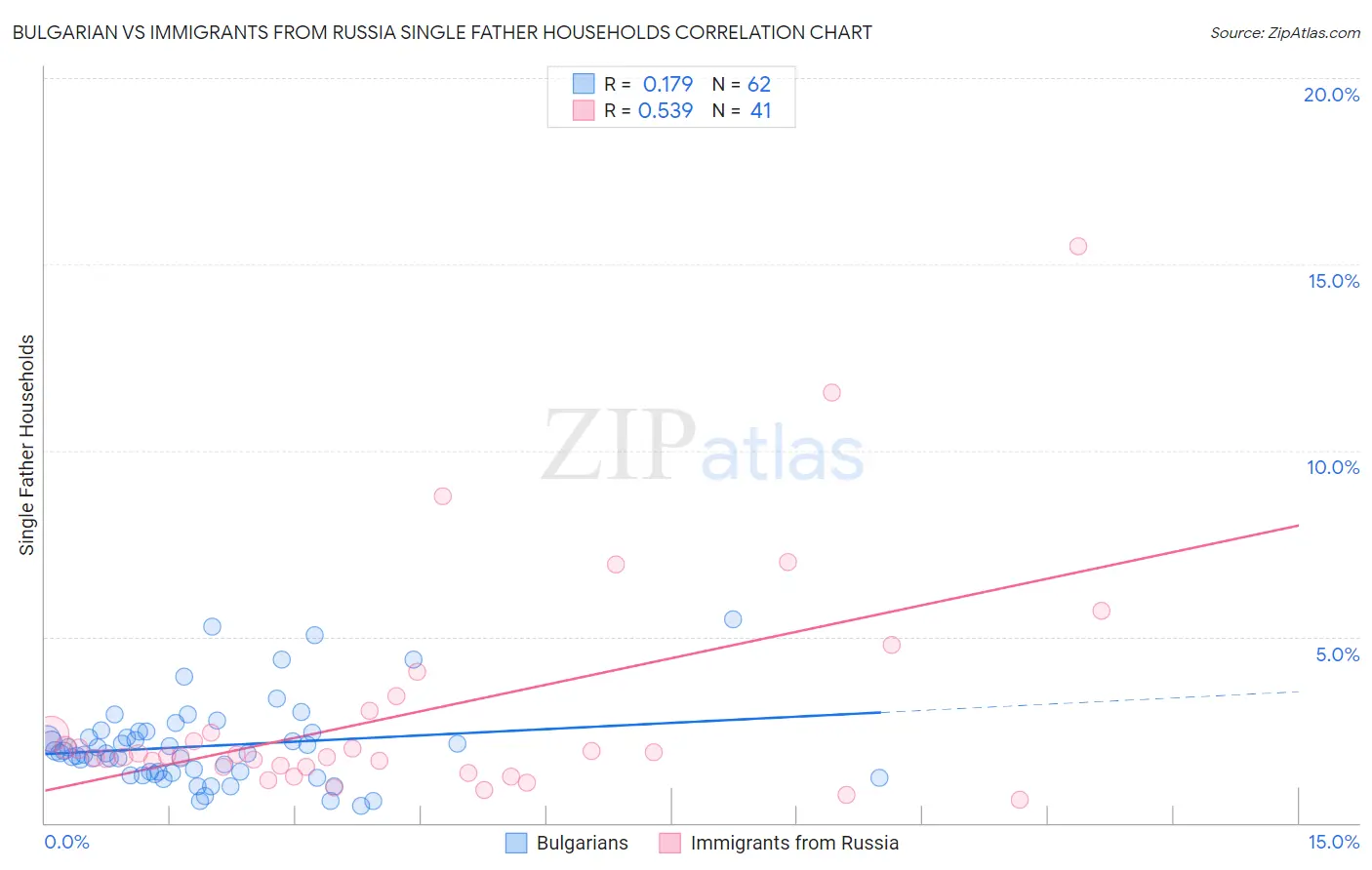 Bulgarian vs Immigrants from Russia Single Father Households
