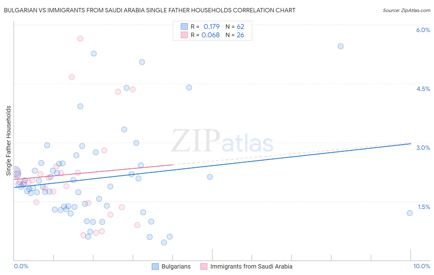 Bulgarian vs Immigrants from Saudi Arabia Single Father Households
