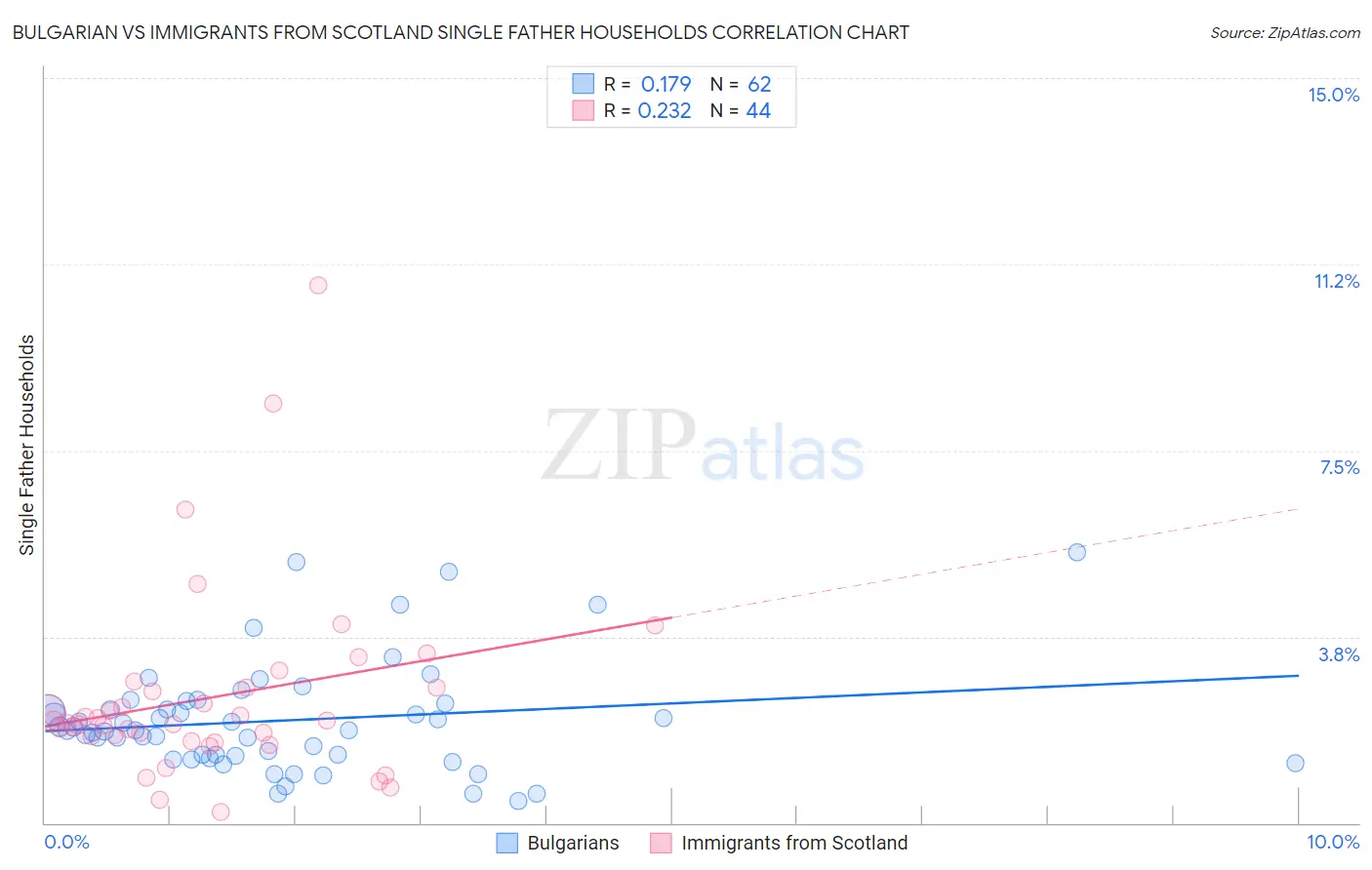 Bulgarian vs Immigrants from Scotland Single Father Households