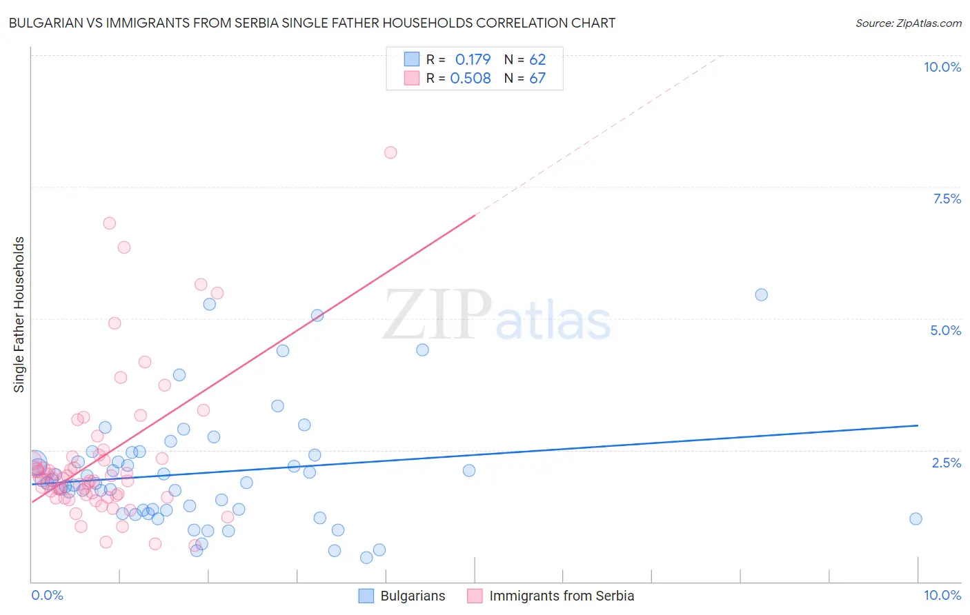 Bulgarian vs Immigrants from Serbia Single Father Households