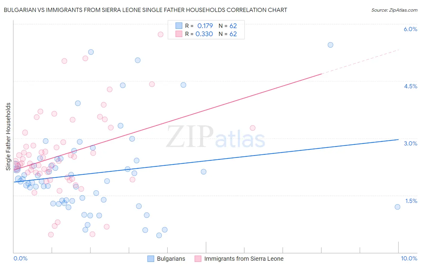 Bulgarian vs Immigrants from Sierra Leone Single Father Households