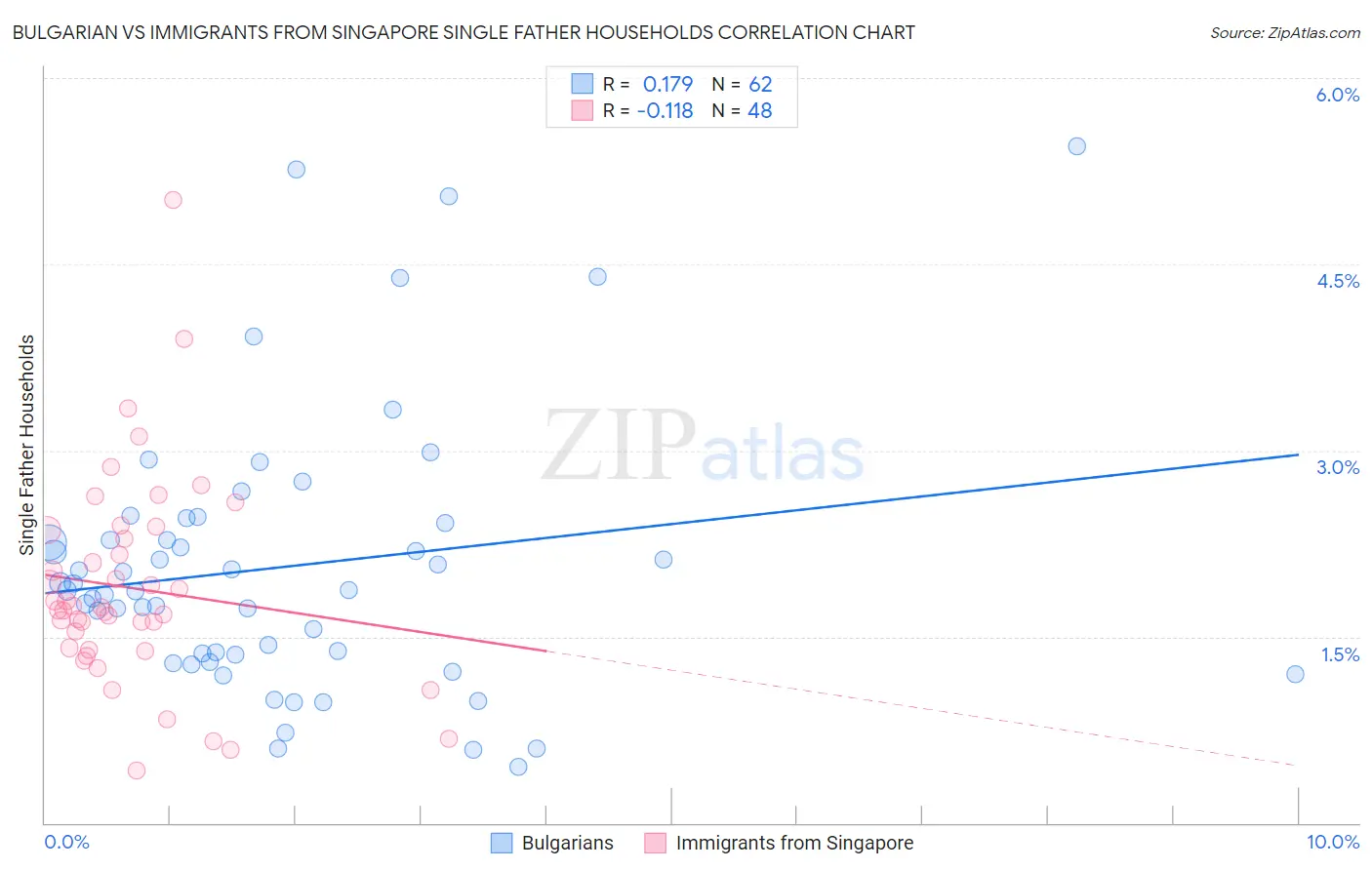 Bulgarian vs Immigrants from Singapore Single Father Households