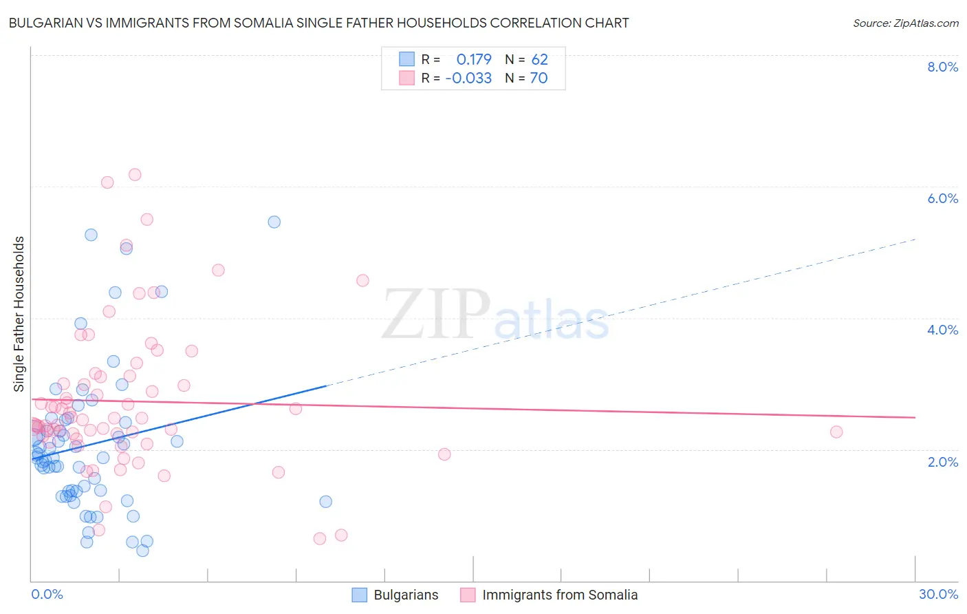 Bulgarian vs Immigrants from Somalia Single Father Households