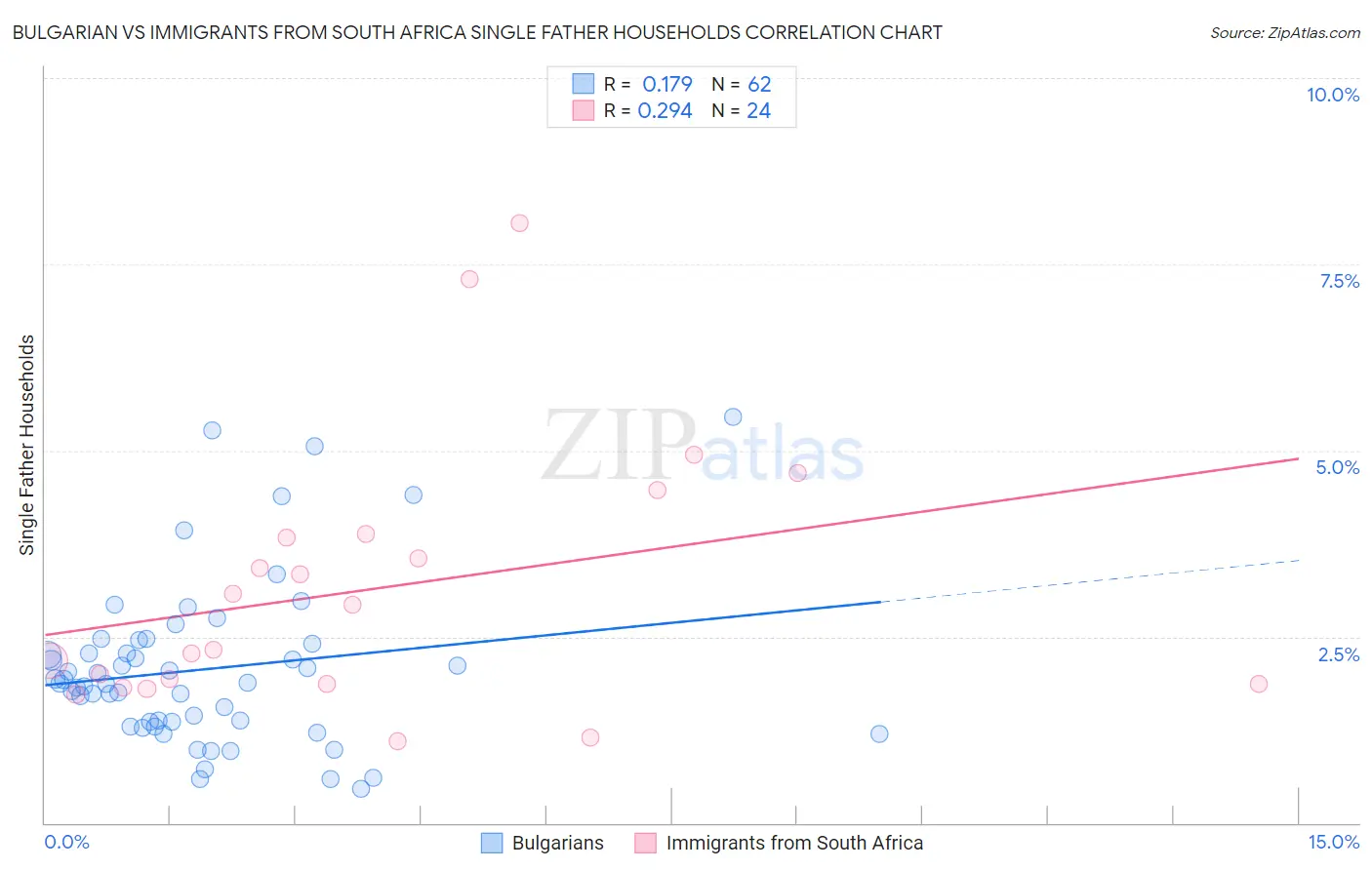 Bulgarian vs Immigrants from South Africa Single Father Households