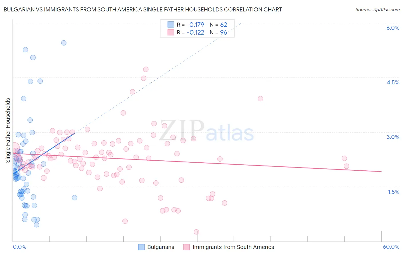 Bulgarian vs Immigrants from South America Single Father Households