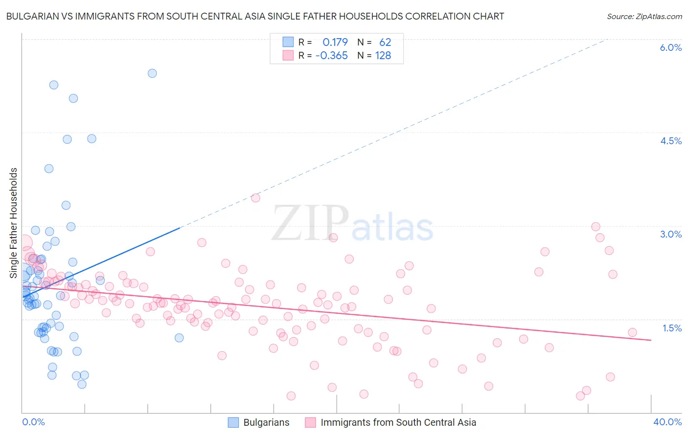 Bulgarian vs Immigrants from South Central Asia Single Father Households