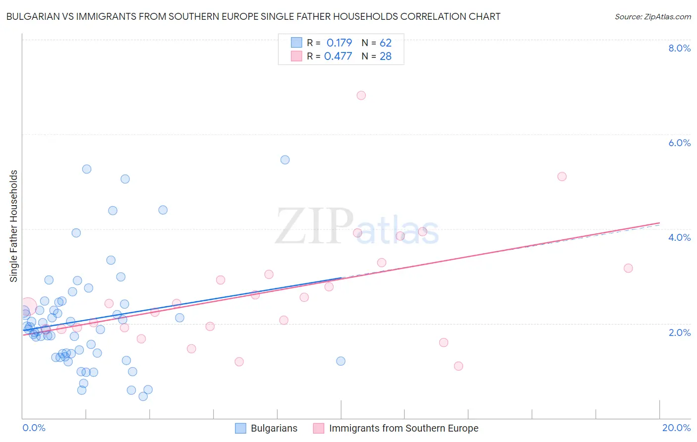 Bulgarian vs Immigrants from Southern Europe Single Father Households
