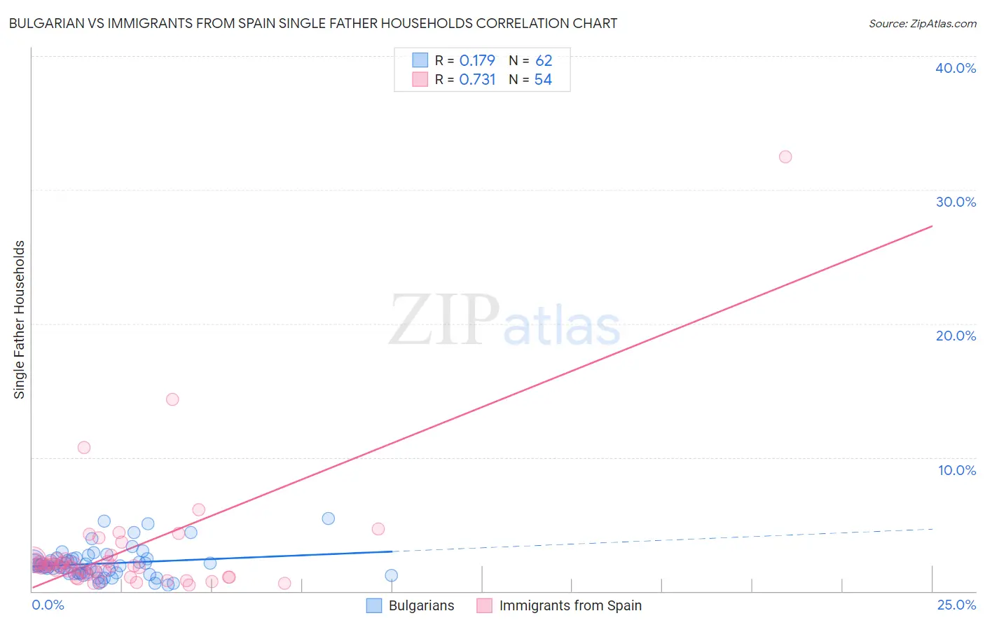 Bulgarian vs Immigrants from Spain Single Father Households