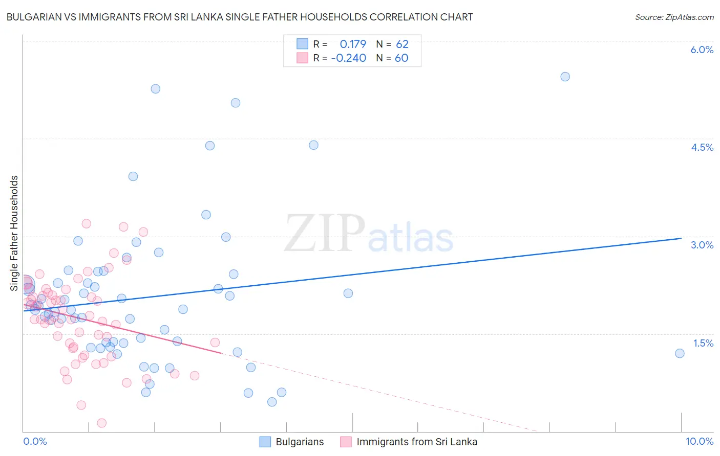 Bulgarian vs Immigrants from Sri Lanka Single Father Households