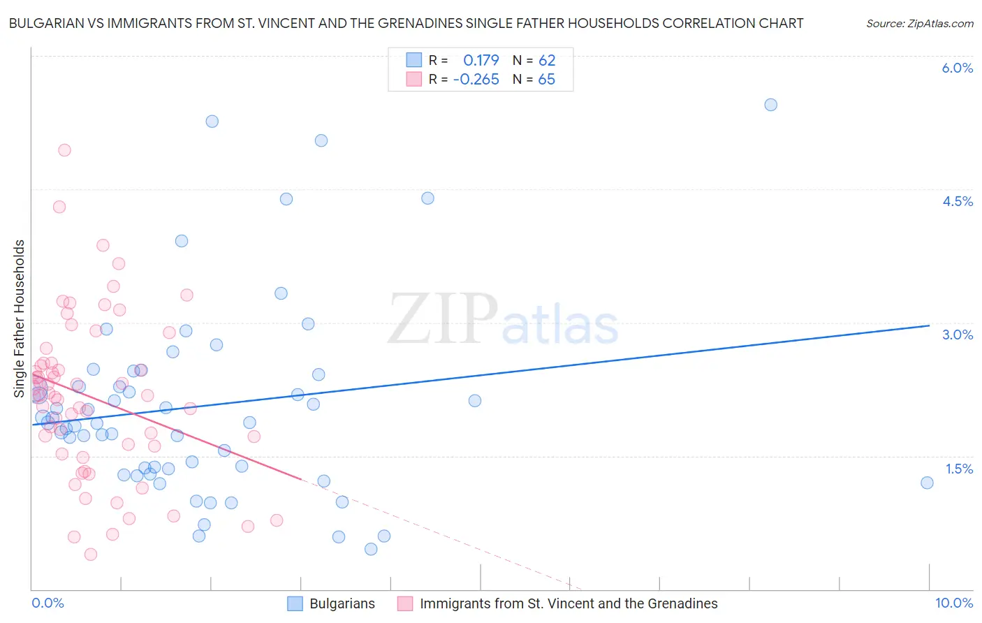 Bulgarian vs Immigrants from St. Vincent and the Grenadines Single Father Households