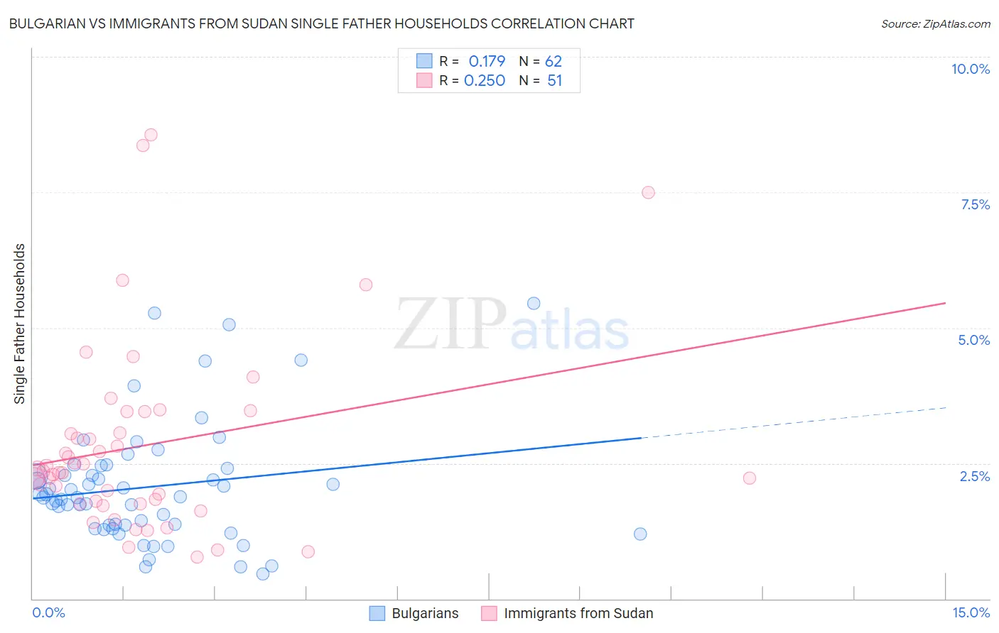 Bulgarian vs Immigrants from Sudan Single Father Households