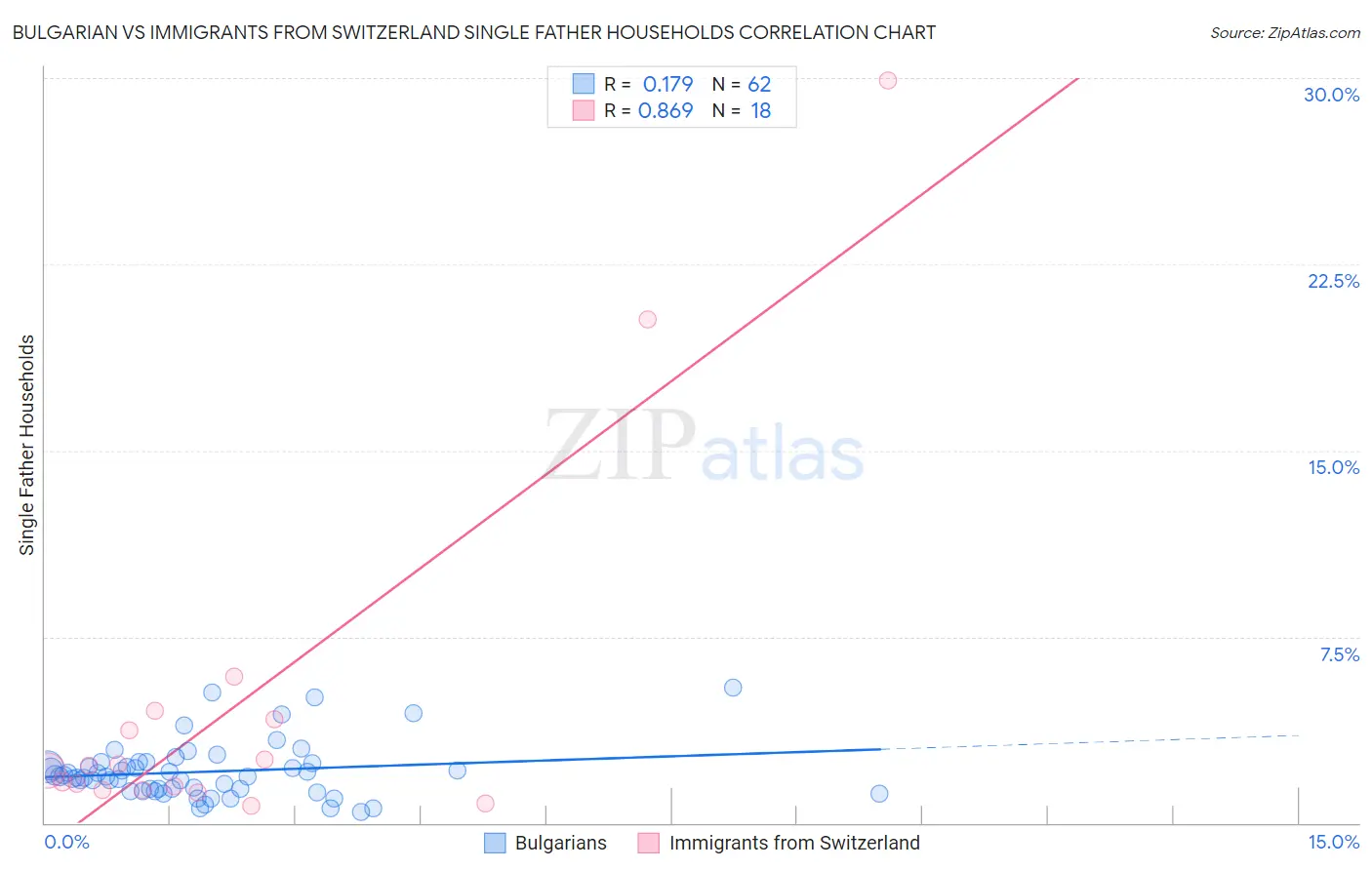 Bulgarian vs Immigrants from Switzerland Single Father Households