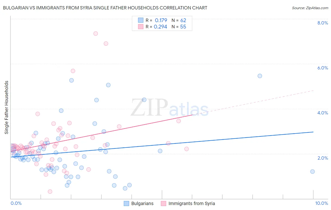 Bulgarian vs Immigrants from Syria Single Father Households