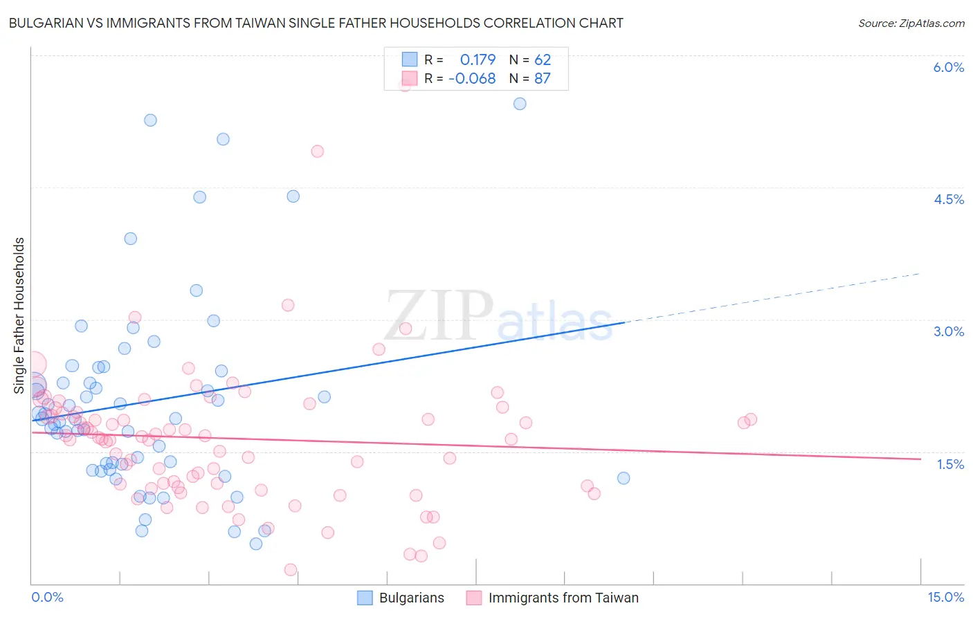 Bulgarian vs Immigrants from Taiwan Single Father Households