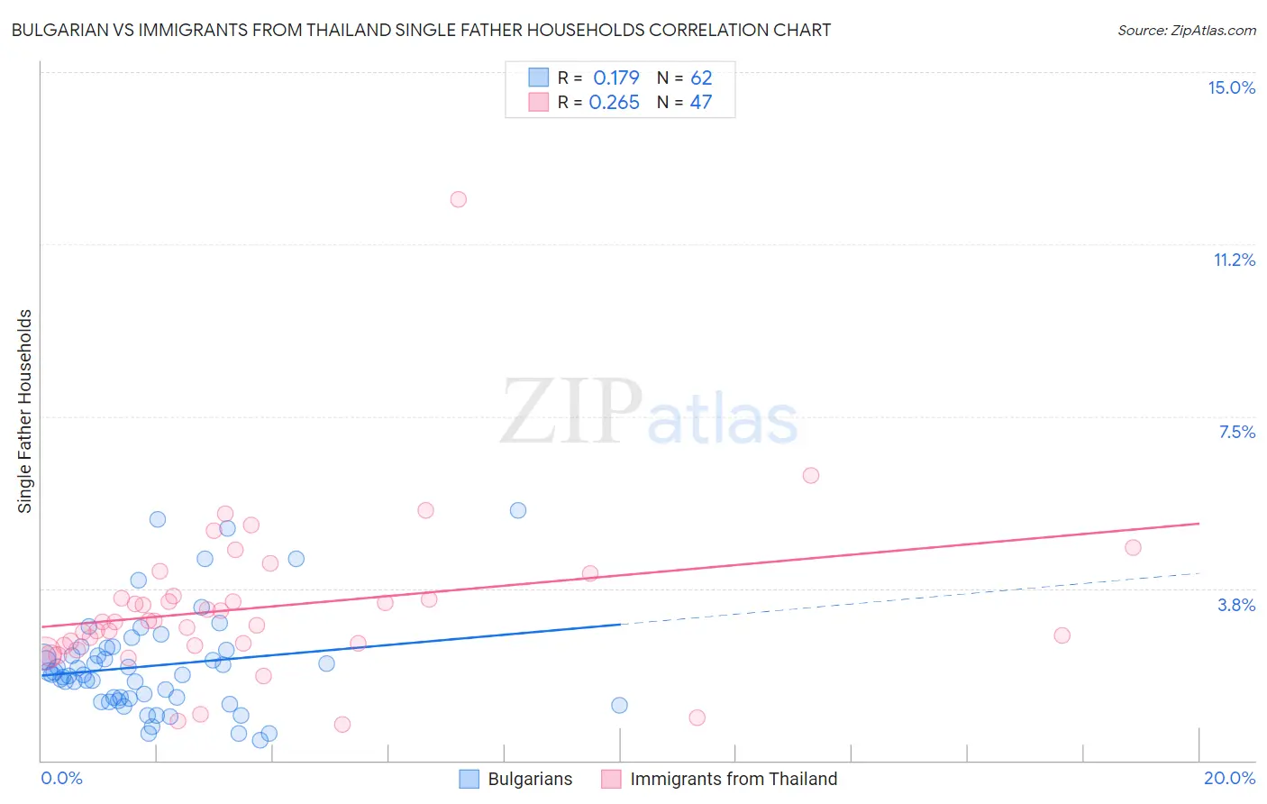 Bulgarian vs Immigrants from Thailand Single Father Households