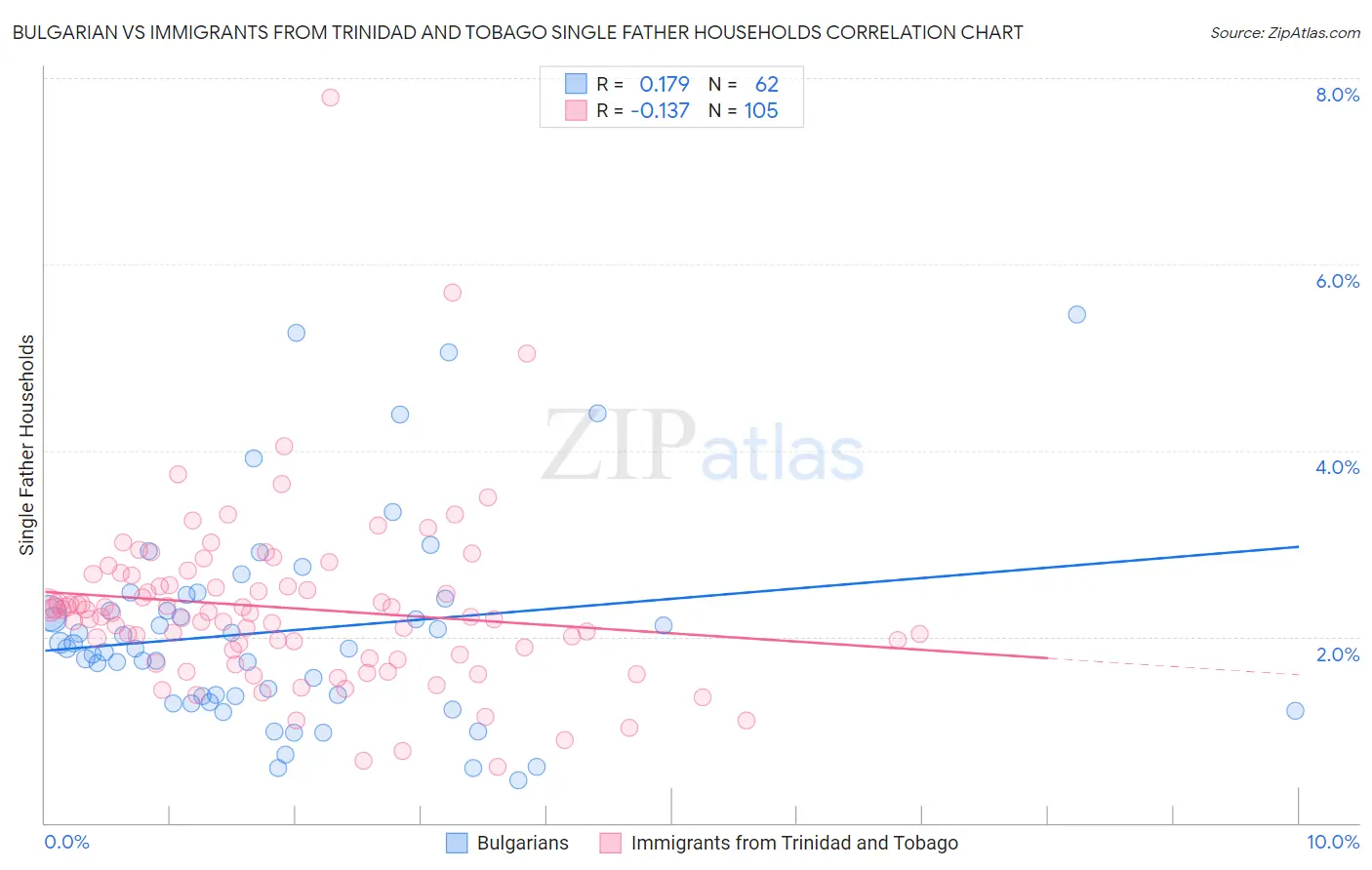 Bulgarian vs Immigrants from Trinidad and Tobago Single Father Households