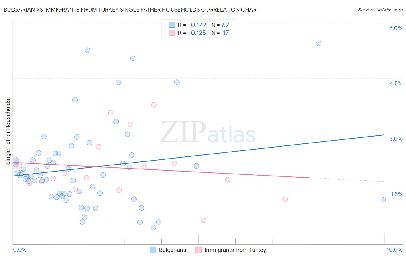 Bulgarian vs Immigrants from Turkey Single Father Households