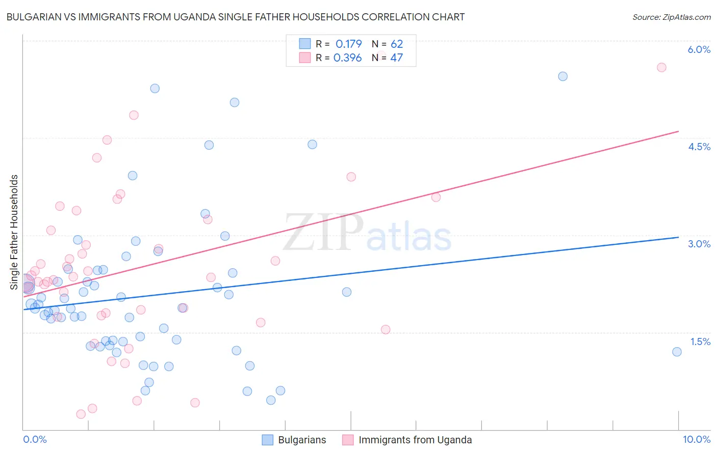 Bulgarian vs Immigrants from Uganda Single Father Households