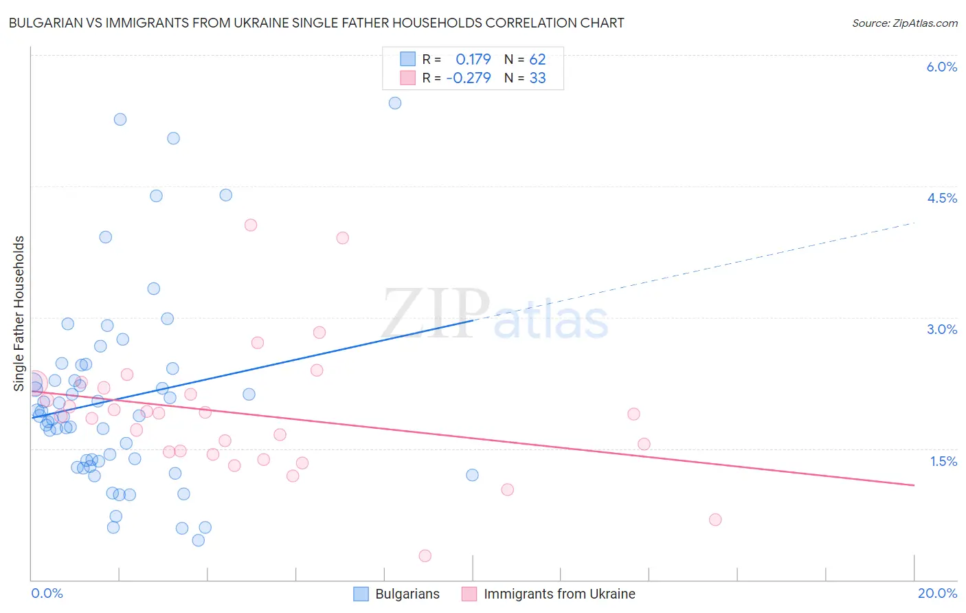 Bulgarian vs Immigrants from Ukraine Single Father Households