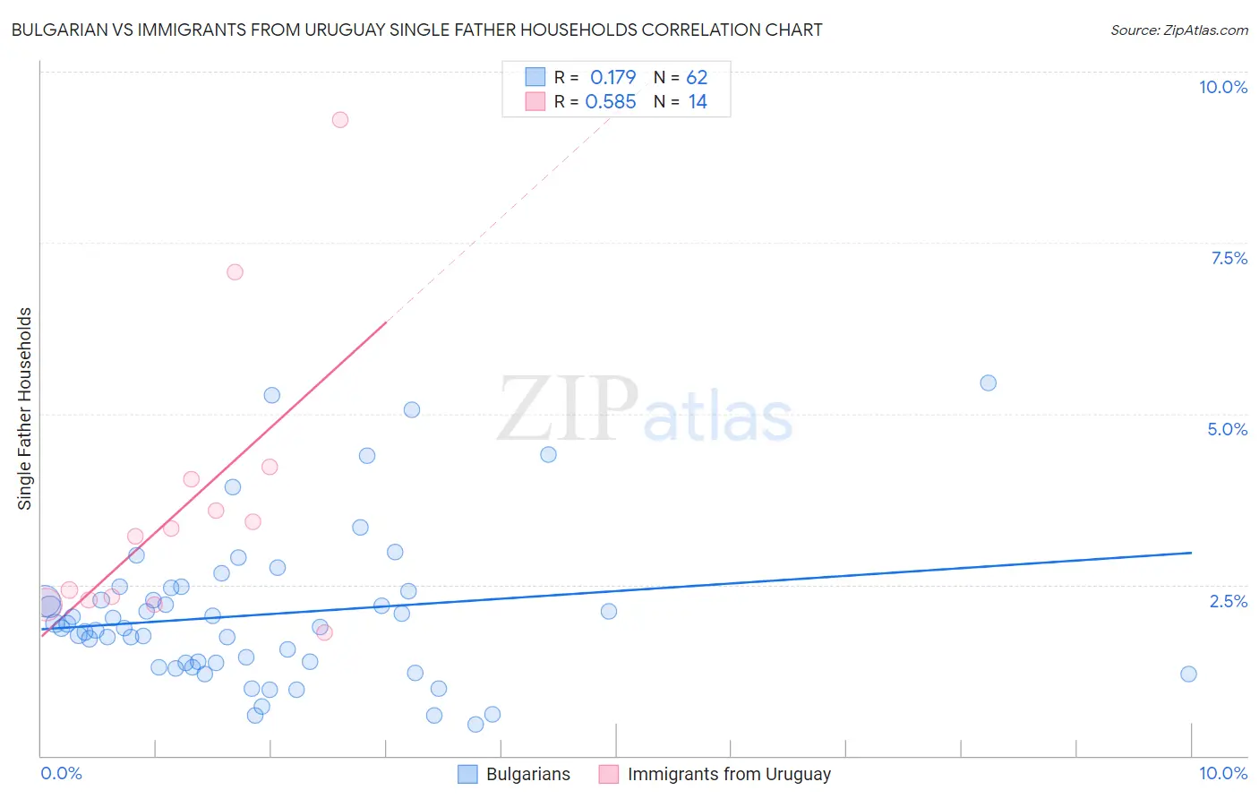 Bulgarian vs Immigrants from Uruguay Single Father Households
