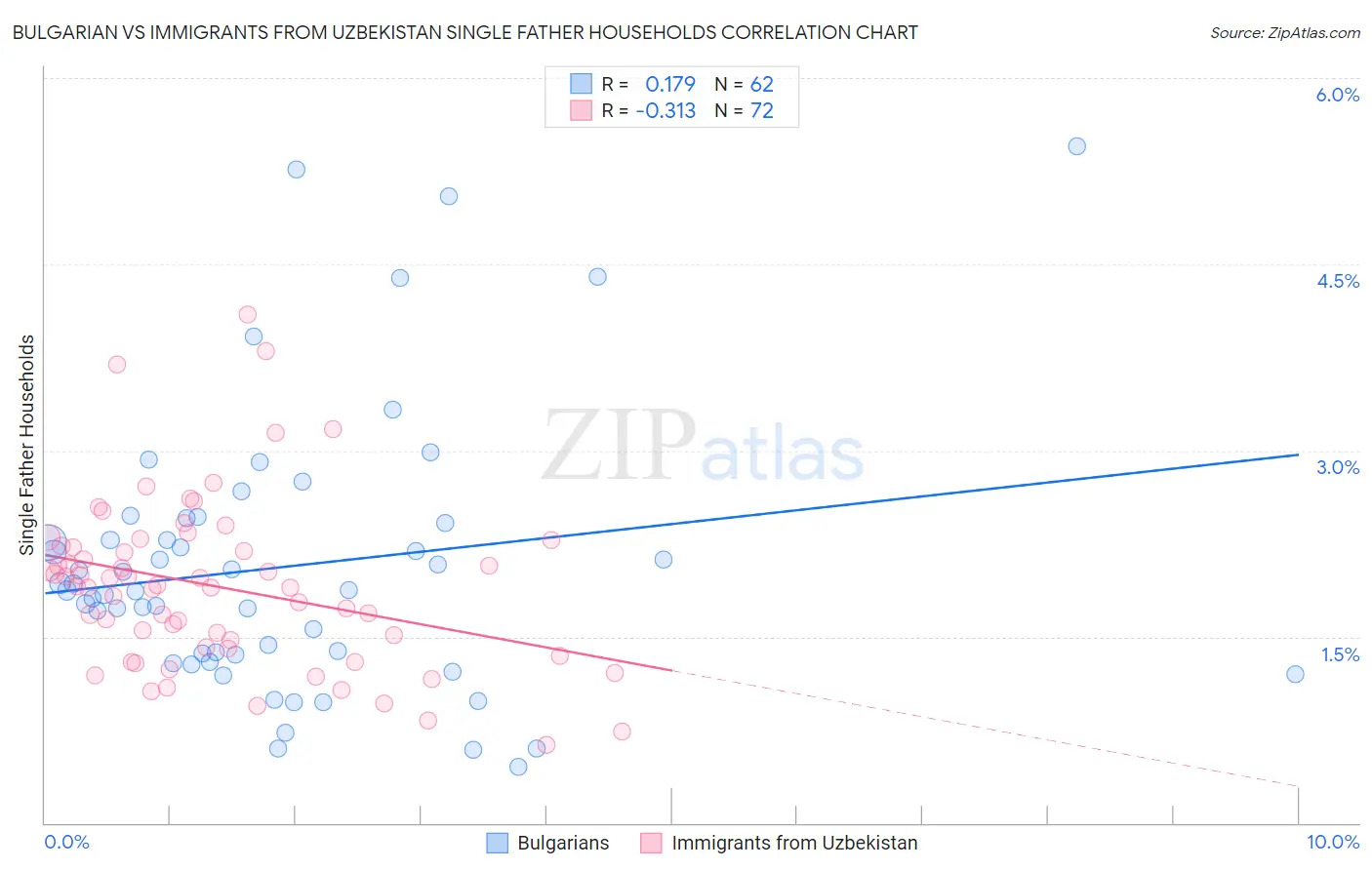 Bulgarian vs Immigrants from Uzbekistan Single Father Households