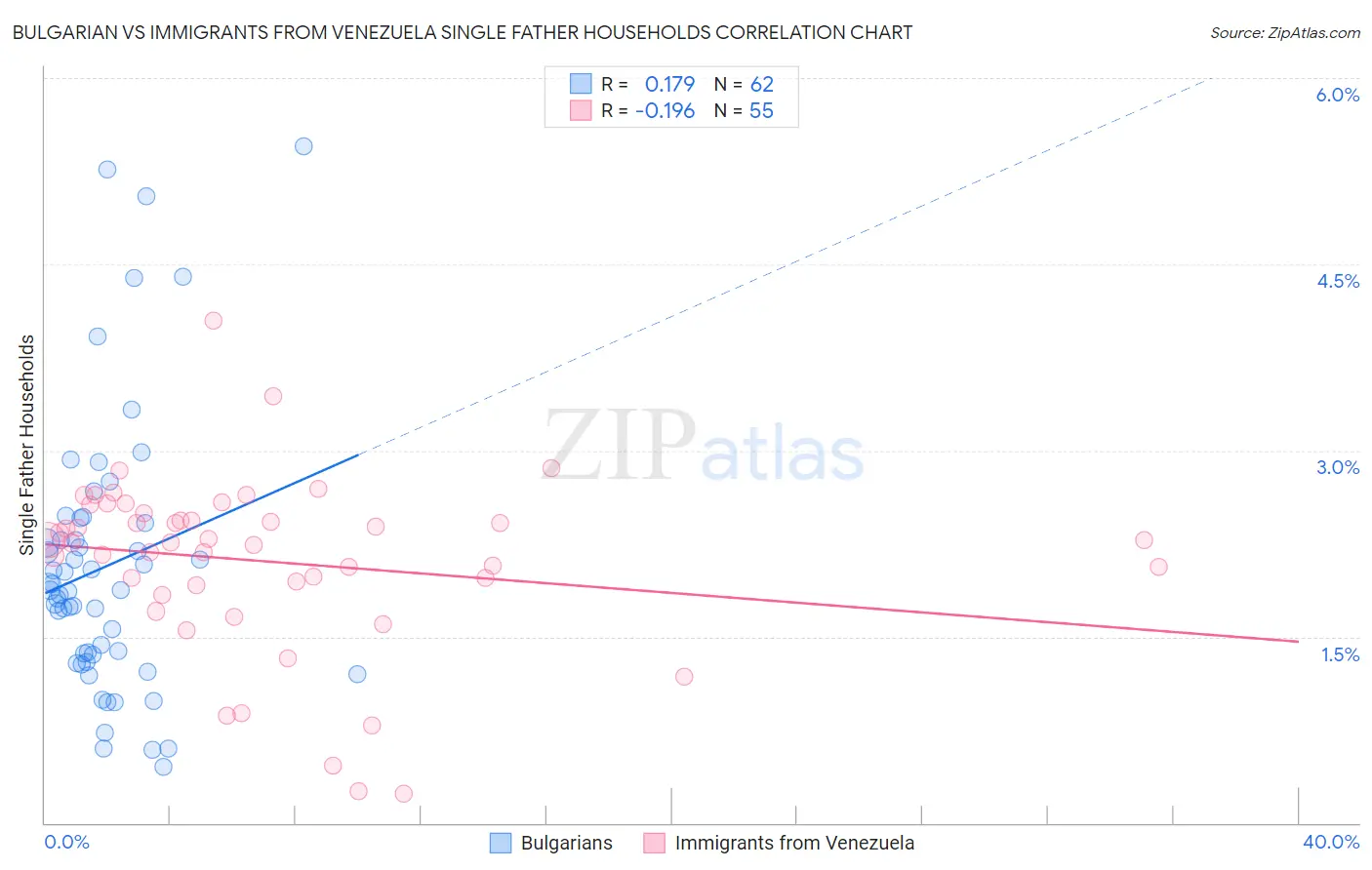 Bulgarian vs Immigrants from Venezuela Single Father Households