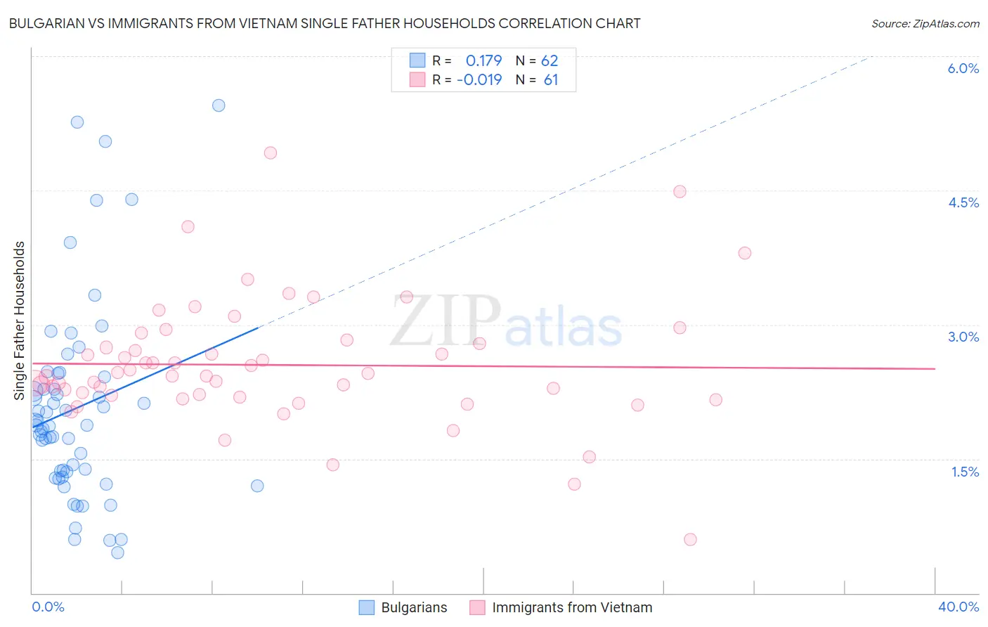 Bulgarian vs Immigrants from Vietnam Single Father Households