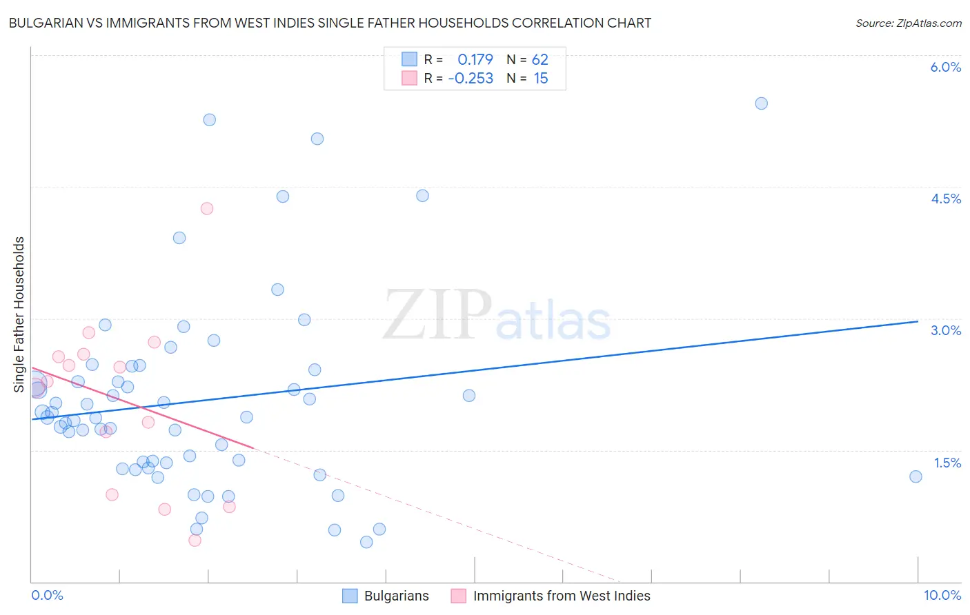 Bulgarian vs Immigrants from West Indies Single Father Households
