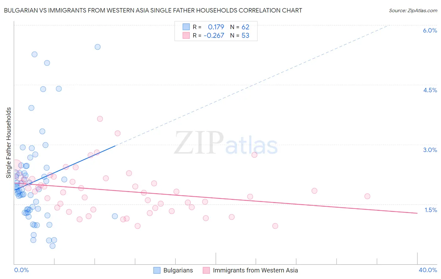 Bulgarian vs Immigrants from Western Asia Single Father Households