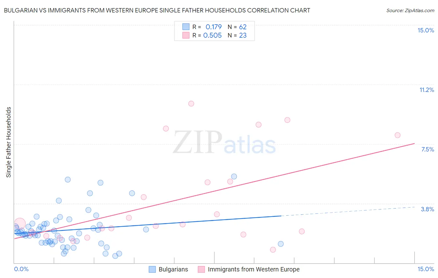 Bulgarian vs Immigrants from Western Europe Single Father Households