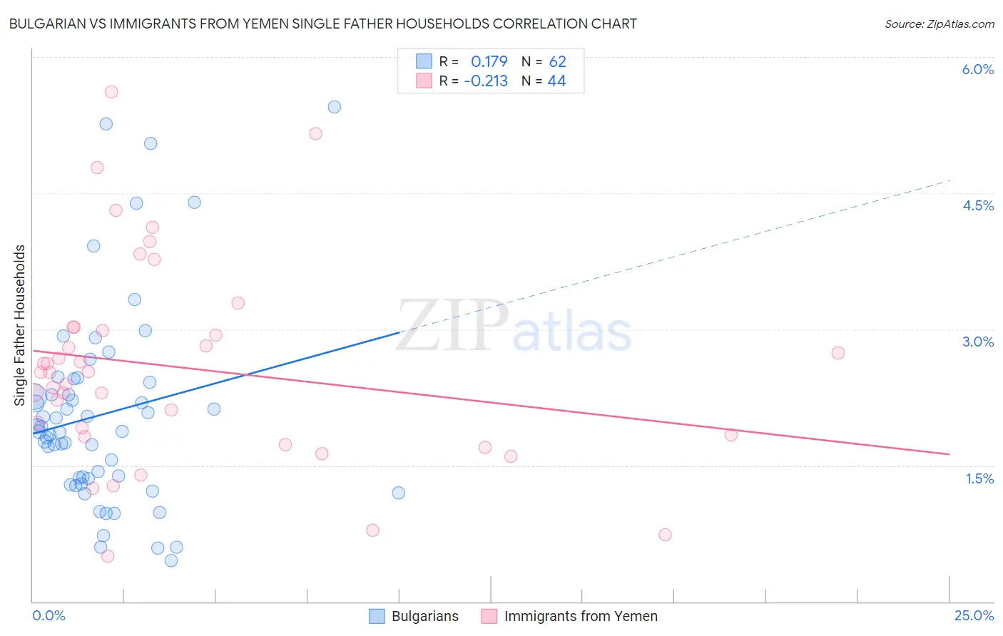 Bulgarian vs Immigrants from Yemen Single Father Households