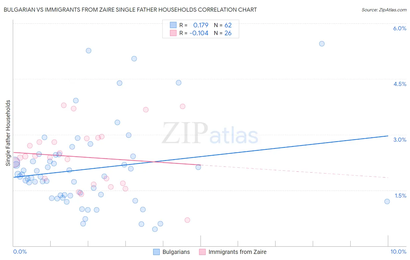 Bulgarian vs Immigrants from Zaire Single Father Households